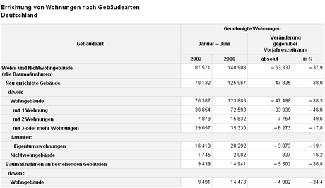 Baustatistik 1. Halbjahr 2007