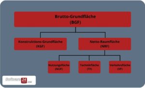 Brutto-Grundfläche Zusammensetzung für Berechnung