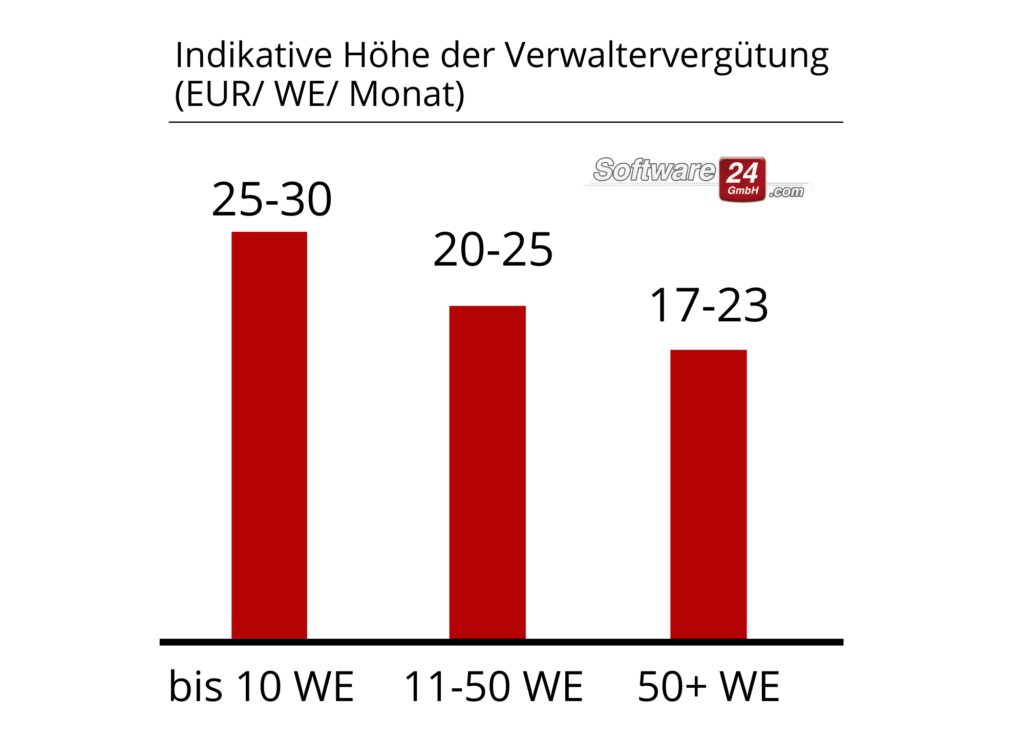 Höhe der Verwaltergebühren nach Anzahl Wohneinheiten