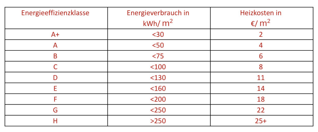 Tabelle zeigt Energieeffizienzklassen 