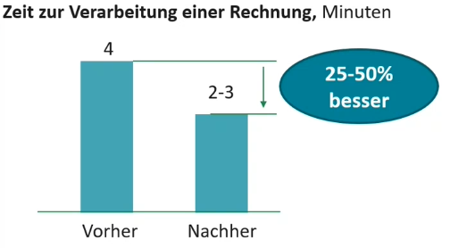 Diagramm zur Verarbeitungszeit einer Rechnung mit papierlosem Büro