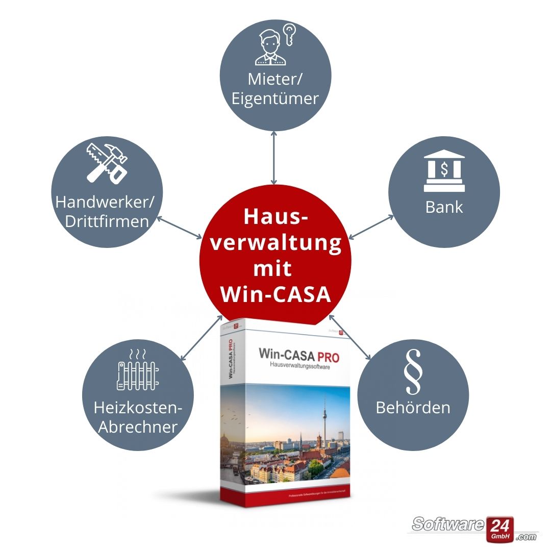 Hausverwaltung mit Win-CASA im Mittelpunkt von Mieter/ Eigentümer, Handwerkern/ Drittfirmen, Bank, Heizkostenabrechnern, und Behörden