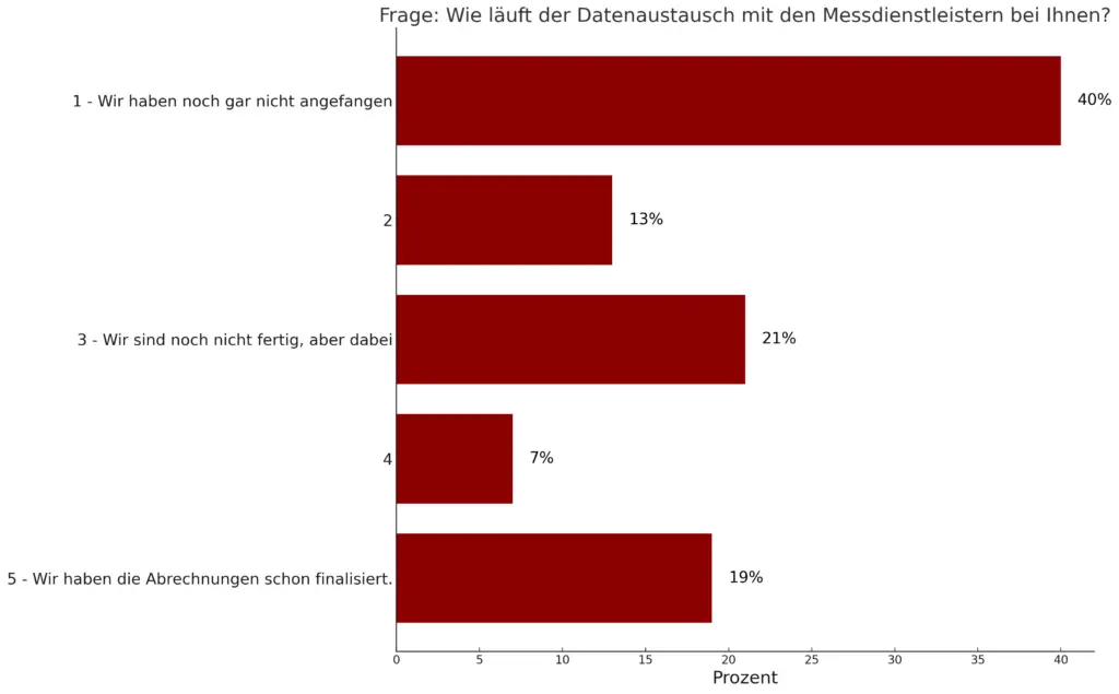 Diagramm zeigt, wie der Datenaustausch mit den Messdienstleistern bei Hausverwaltungen verläuft. Die Balkendiagramme zeigen Prozentsätze für verschiedene Stadien der Implementierung: 40% haben noch gar nicht angefangen, 13% haben begonnen, aber noch viel zu tun, 21% sind fast fertig, 7% stehen kurz vor dem Abschluss, und 19% haben die Abrechnungen bereits finalisiert.