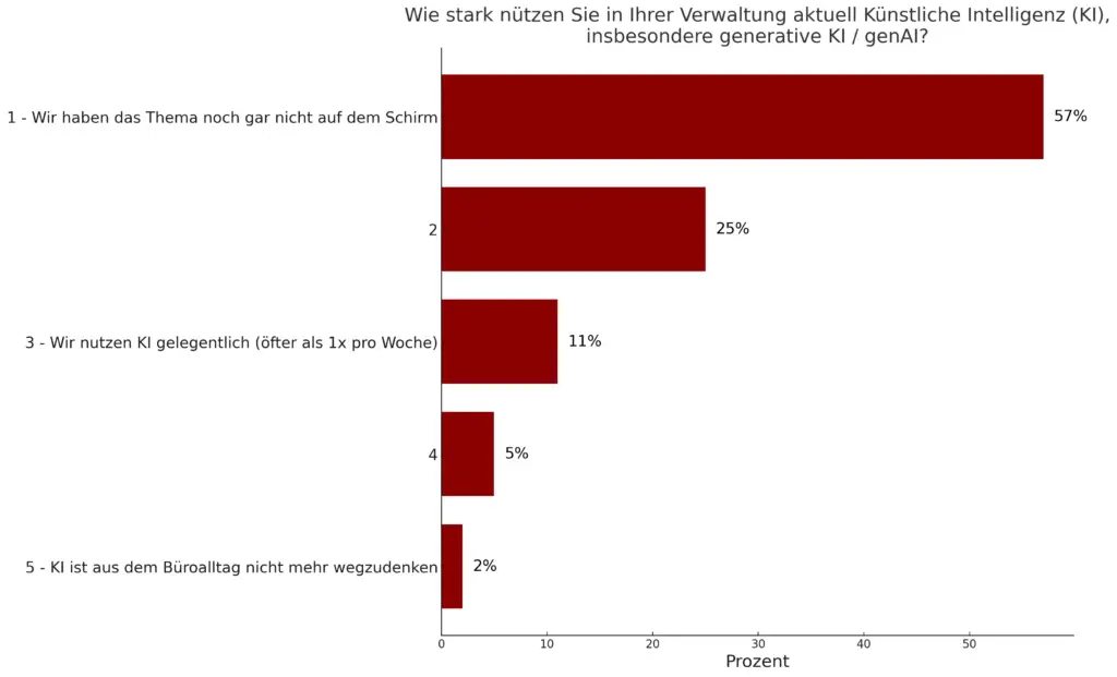 Diagramm zeigt die Nutzung von Künstlicher Intelligenz (KI), insbesondere generative KI, in Hausverwaltungen. Die Balken zeigen, dass 57% der Hausverwaltungen das Thema noch gar nicht auf dem Schirm haben, 25% KI gelegentlich nutzen (öfter als 1x pro Woche), 11% KI regelmäßig nutzen, 5% KI fest in ihren Büroalltag integriert haben und 2% KI als unverzichtbar betrachten.