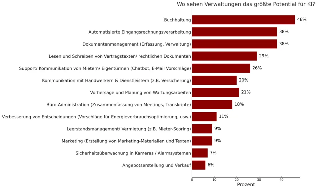 Diagramm zeigt, in welchen Bereichen Hausverwaltungen das größte Potenzial für den Einsatz von Künstlicher Intelligenz (KI) sehen. Die Balkendiagramme zeigen Prozentsätze für verschiedene Anwendungsfelder: Buchhaltung (46%), automatisierte Eingangsrechnungsverarbeitung (38%), Dokumentenmanagement (38%), Lesen und Schreiben von Vertragstexten/ rechtlichen Dokumenten (29%), Support/ Kommunikation von Mietern/ Eigentümern (26%), Kommunikation mit Handwerkern & Dienstleistern (20%), Vorhersage und Planung von Wartungsarbeiten (21%), Büro-Administration (18%), Verbesserung von Entscheidungen (11%), Leerstandsmanagement/ Vermietung (9%), Marketing (9%), Sicherheitsüberwachung in Kameras/ Alarmsystemen (7%) und Angebotserstellung und Verkauf (6%).
